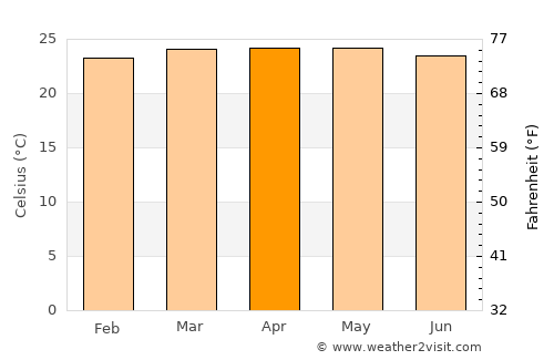 San Pablo average temperature in April