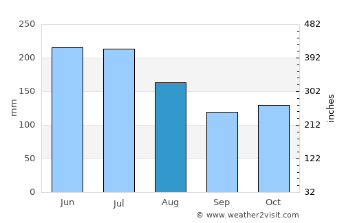 San Pablo average rain in August