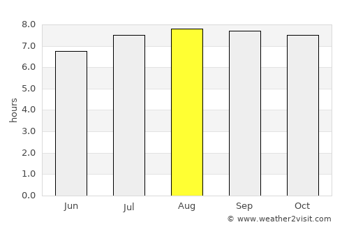San Pablo average rain in August