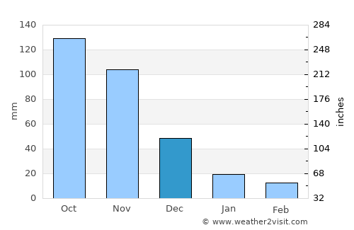 San Pablo average rain in December
