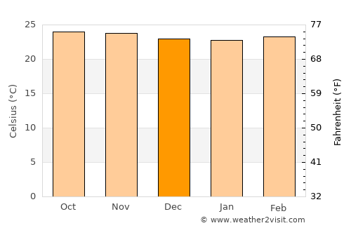 San Pablo average temperature in December