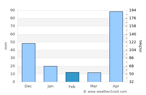 San Pablo average rain in February