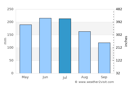 San Pablo average rain in July