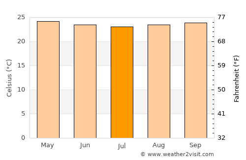 San Pablo average temperature in July