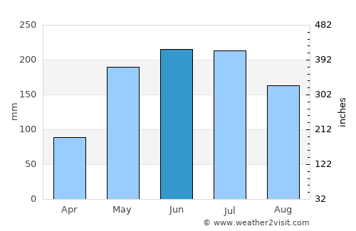 San Pablo average rain in June