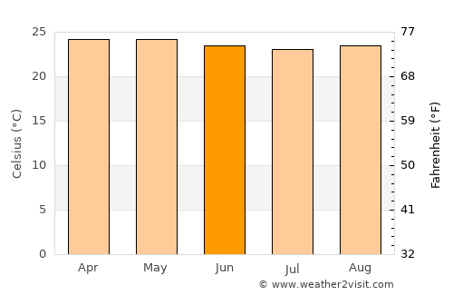 San Pablo average temperature in June