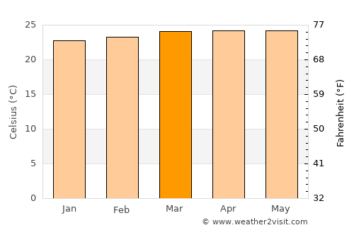 San Pablo average temperature in March