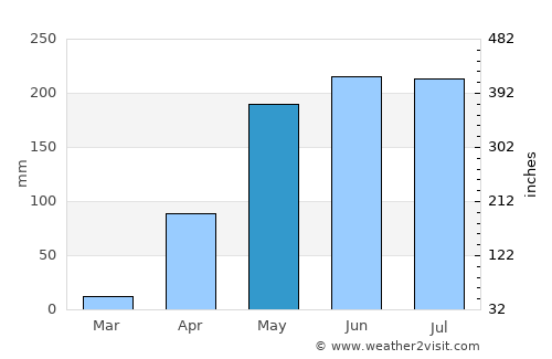 San Pablo average rain in May