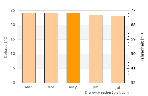 San Pablo average temperature in May
