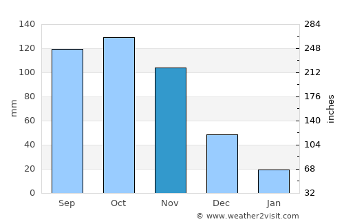 San Pablo average rain in November