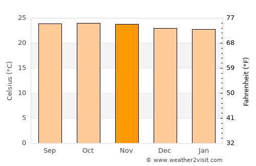 San Pablo average temperature in November