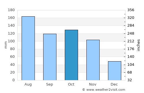 San Pablo average rain in October