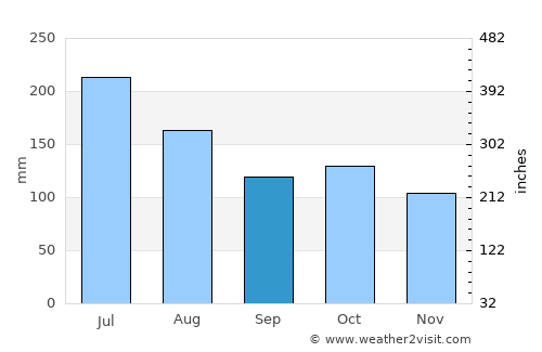 San Pablo average rain in September