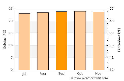 San Pablo average temperature in September