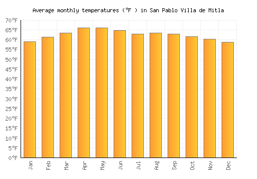 San Pablo Villa de Mitla average temperature chart (Fahrenheit)