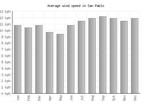 San Pablo average winspeed by month (km/h)