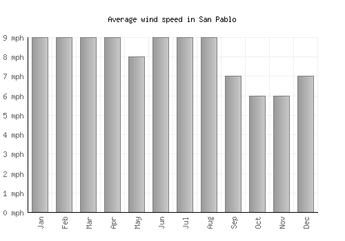 San Pablo average winspeed by month (mph)