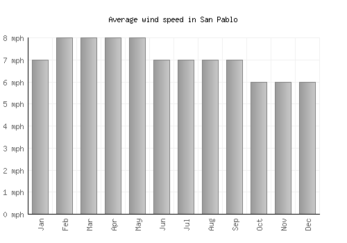 San Pablo average winspeed by month (mph)