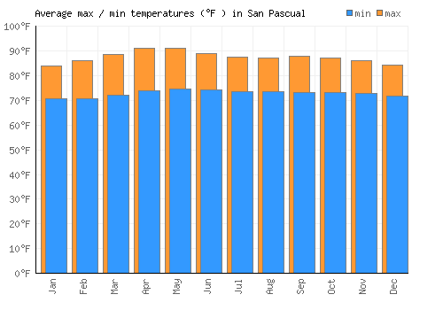 San Pascual average minimum / maximum temperatures (Fahrenheit)