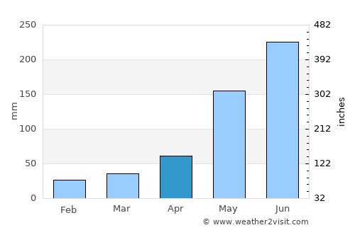 San Pascual average rain in April