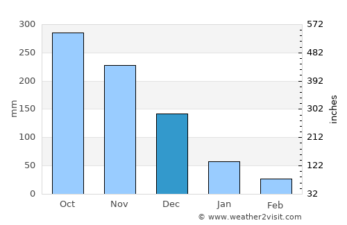 San Pascual average rain in December