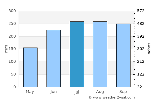 San Pascual average rain in July