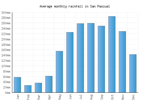 San Pascual monthly rainfall chart (mm)