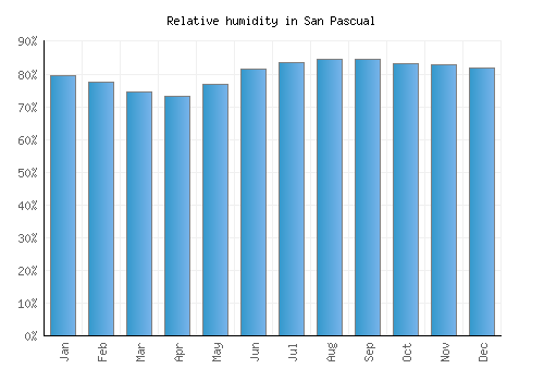 San Pascual relative humidity averages