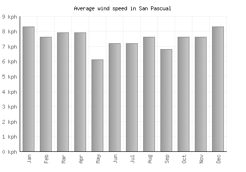 San Pascual average winspeed by month (km/h)