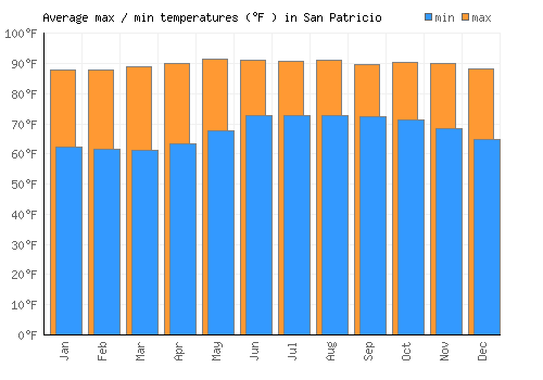San Patricio average minimum / maximum temperatures (Fahrenheit)