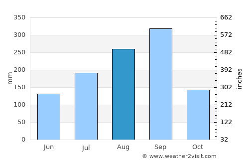 San Patricio average rain in August