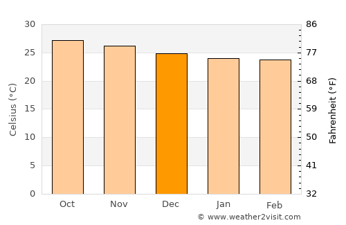 San Patricio average temperature in December