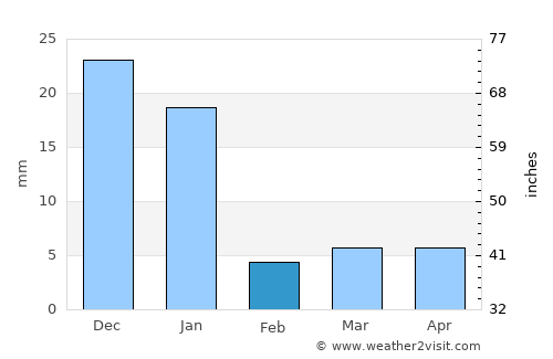 San Patricio average rain in February