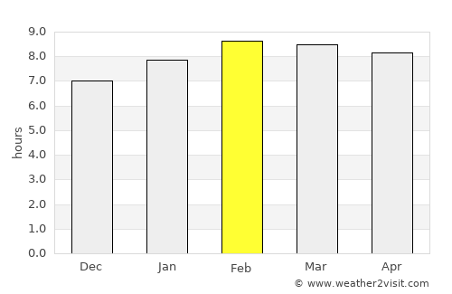San Patricio average rain in February
