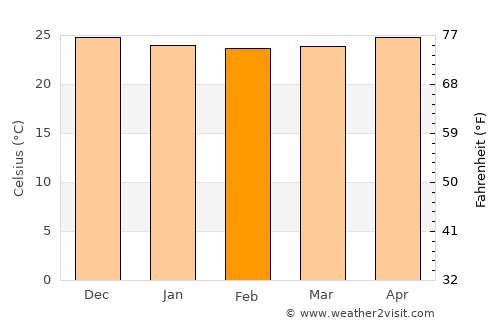 San Patricio average temperature in February
