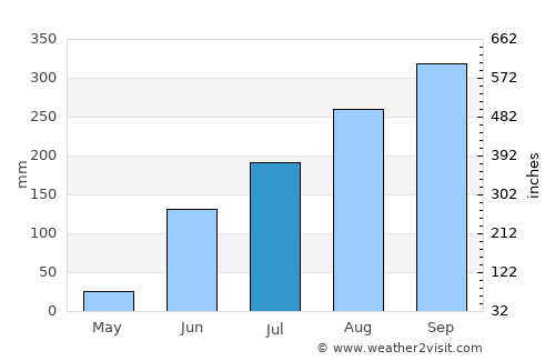 San Patricio average rain in July