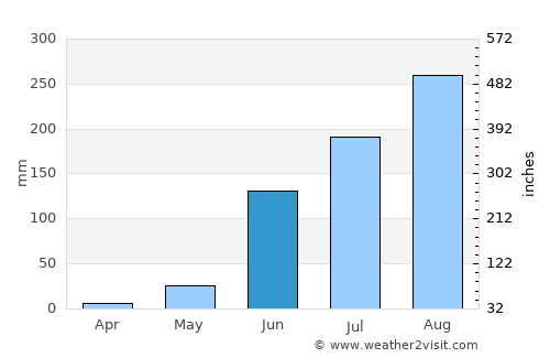 San Patricio average rain in June