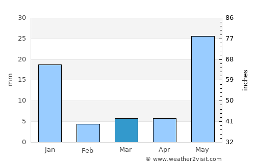 San Patricio average rain in March