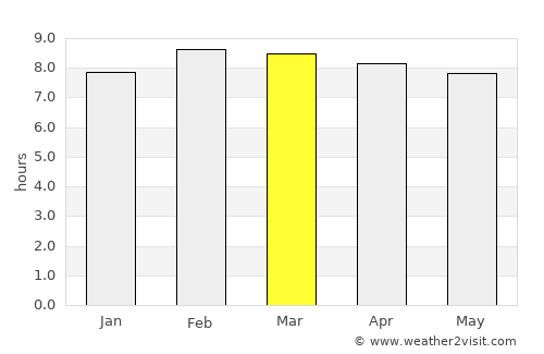 San Patricio average rain in March