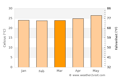 San Patricio average temperature in March