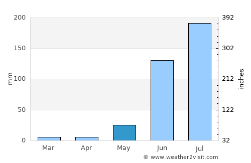 San Patricio average rain in May