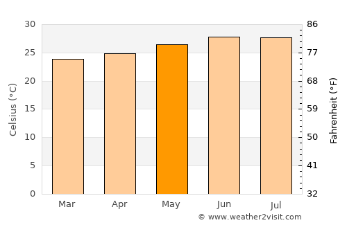 San Patricio average temperature in May