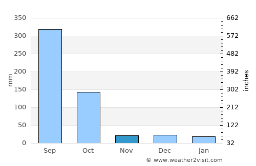 San Patricio average rain in November