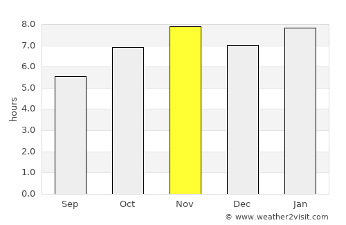 San Patricio average rain in November