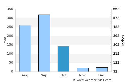 San Patricio average rain in October