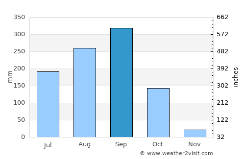 San Patricio average rain in September