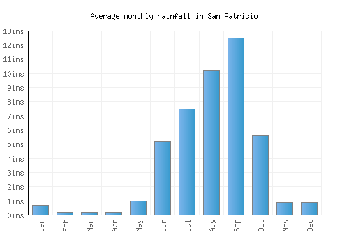 San Patricio monthly rainfall chart (inches)