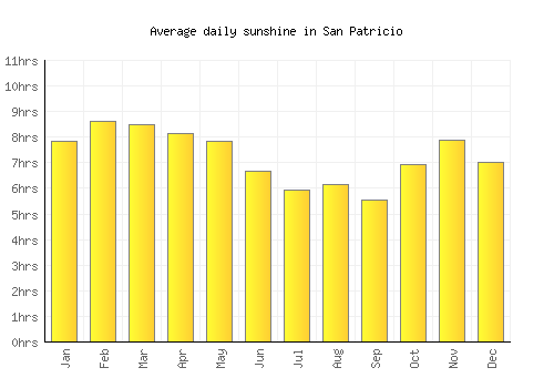 San Patricio average daily sunshine chart