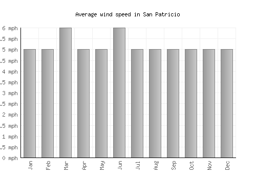 San Patricio average winspeed by month (mph)