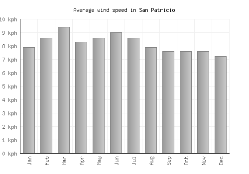 San Patricio average winspeed by month (km/h)